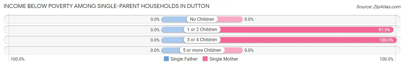 Income Below Poverty Among Single-Parent Households in Dutton