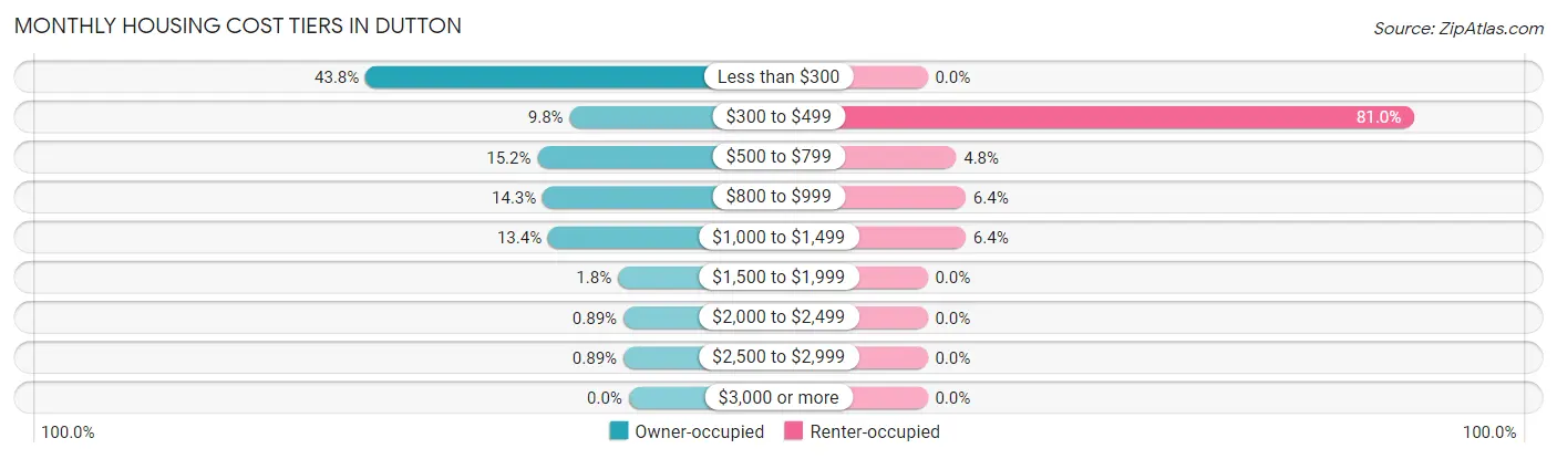 Monthly Housing Cost Tiers in Dutton