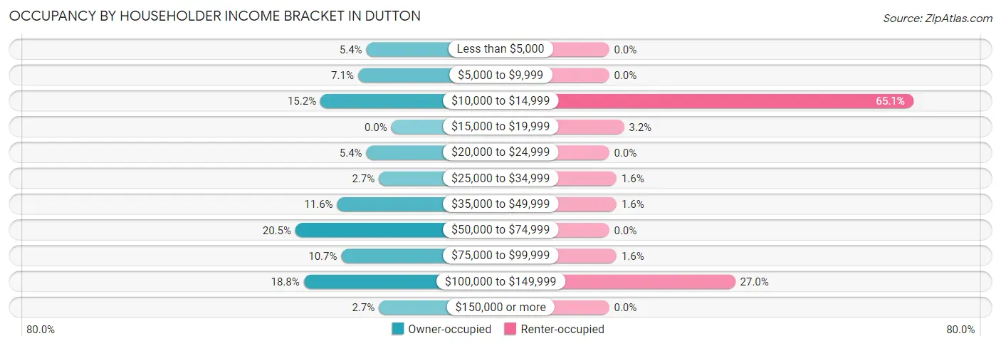 Occupancy by Householder Income Bracket in Dutton