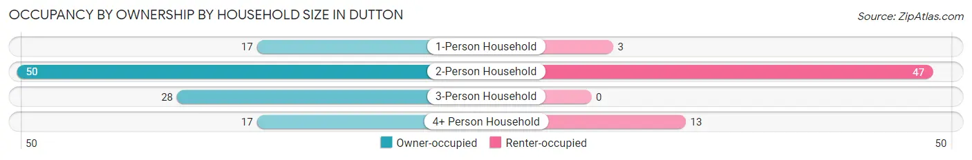 Occupancy by Ownership by Household Size in Dutton
