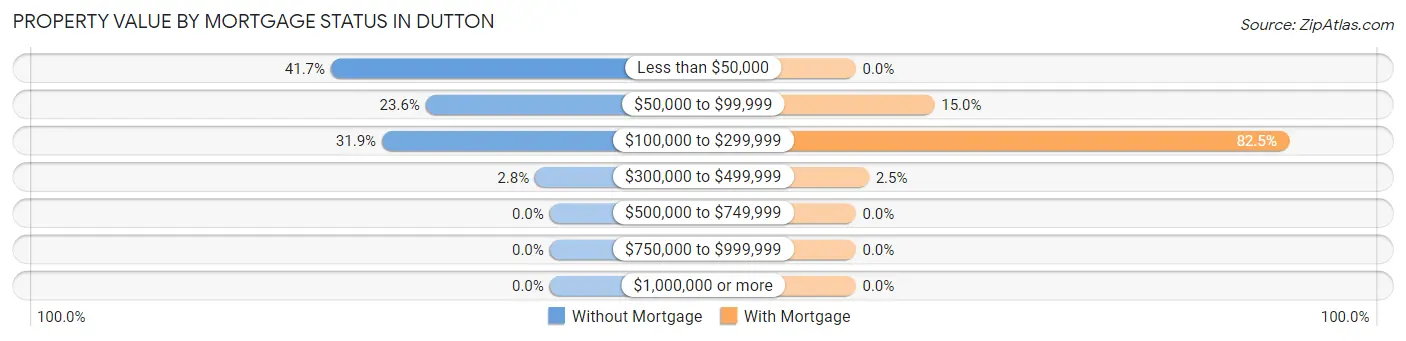 Property Value by Mortgage Status in Dutton