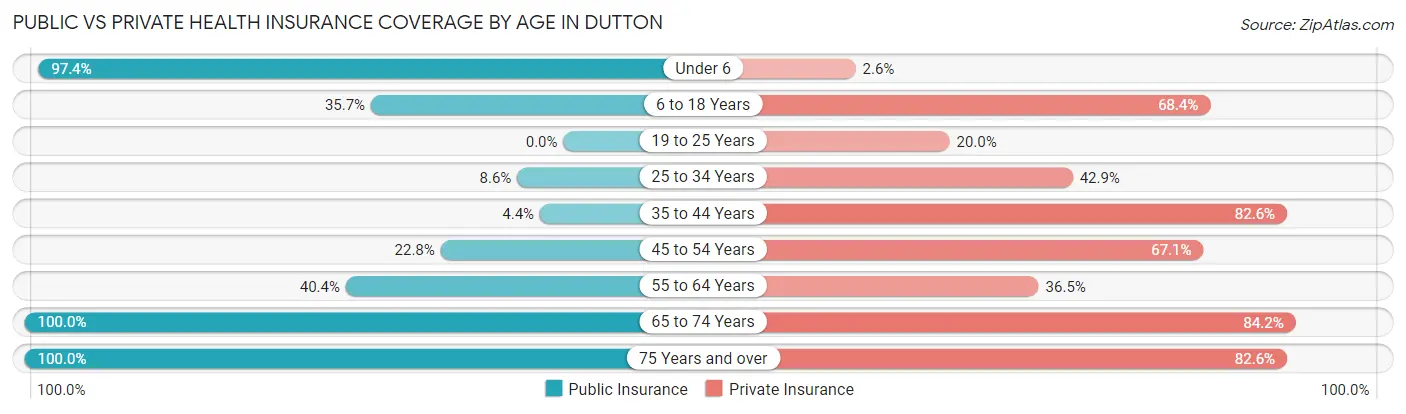 Public vs Private Health Insurance Coverage by Age in Dutton