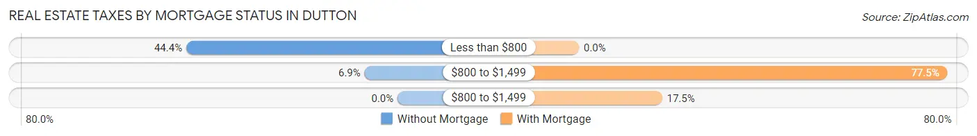 Real Estate Taxes by Mortgage Status in Dutton