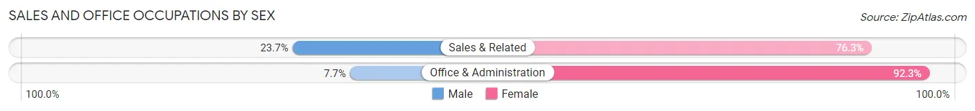Sales and Office Occupations by Sex in Dutton