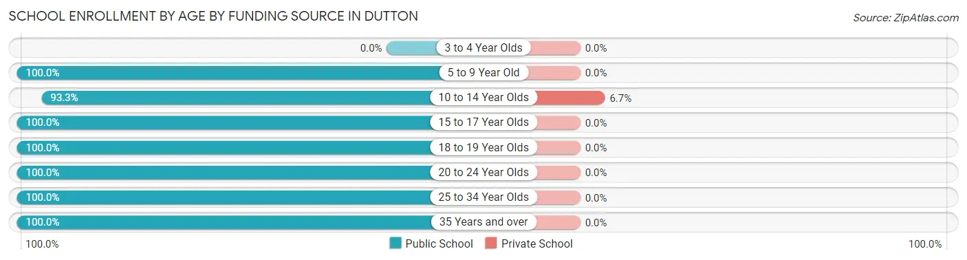 School Enrollment by Age by Funding Source in Dutton