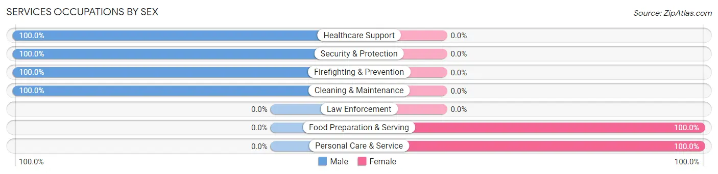 Services Occupations by Sex in Dutton