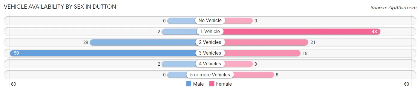 Vehicle Availability by Sex in Dutton