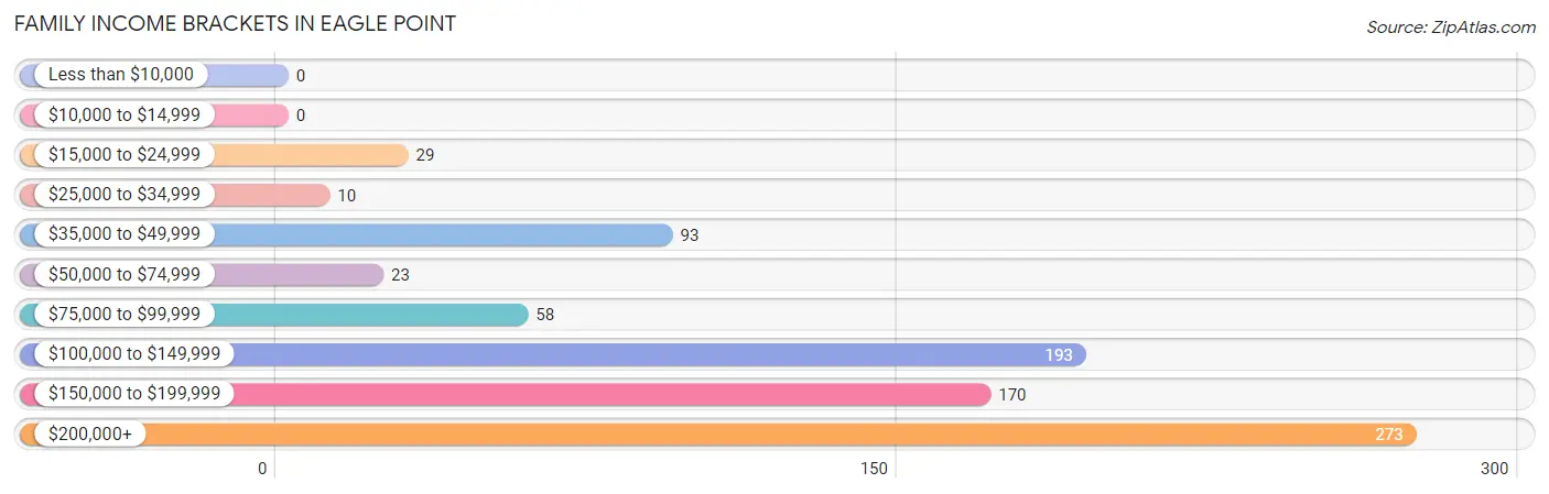 Family Income Brackets in Eagle Point