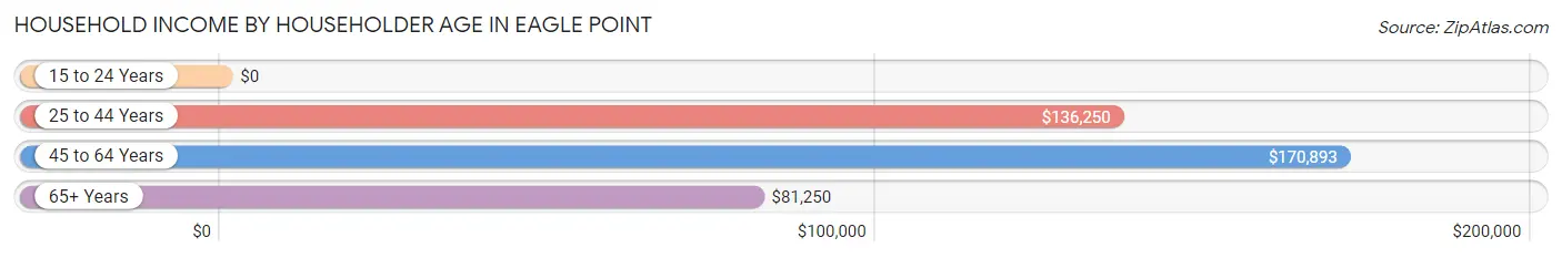 Household Income by Householder Age in Eagle Point