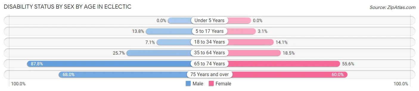 Disability Status by Sex by Age in Eclectic