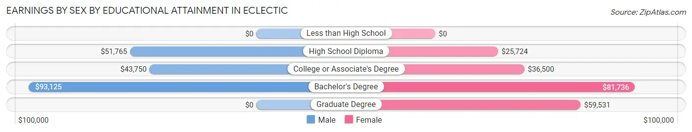 Earnings by Sex by Educational Attainment in Eclectic