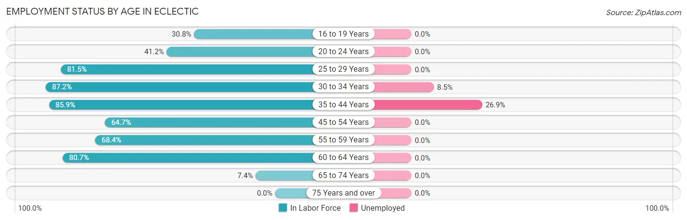 Employment Status by Age in Eclectic