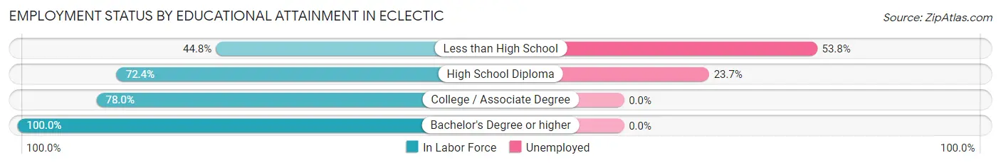 Employment Status by Educational Attainment in Eclectic