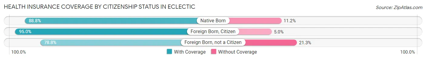 Health Insurance Coverage by Citizenship Status in Eclectic