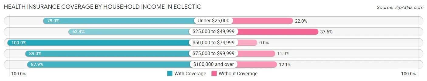Health Insurance Coverage by Household Income in Eclectic