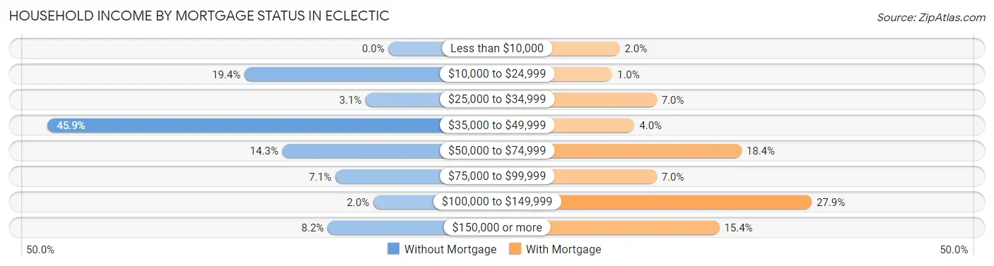 Household Income by Mortgage Status in Eclectic