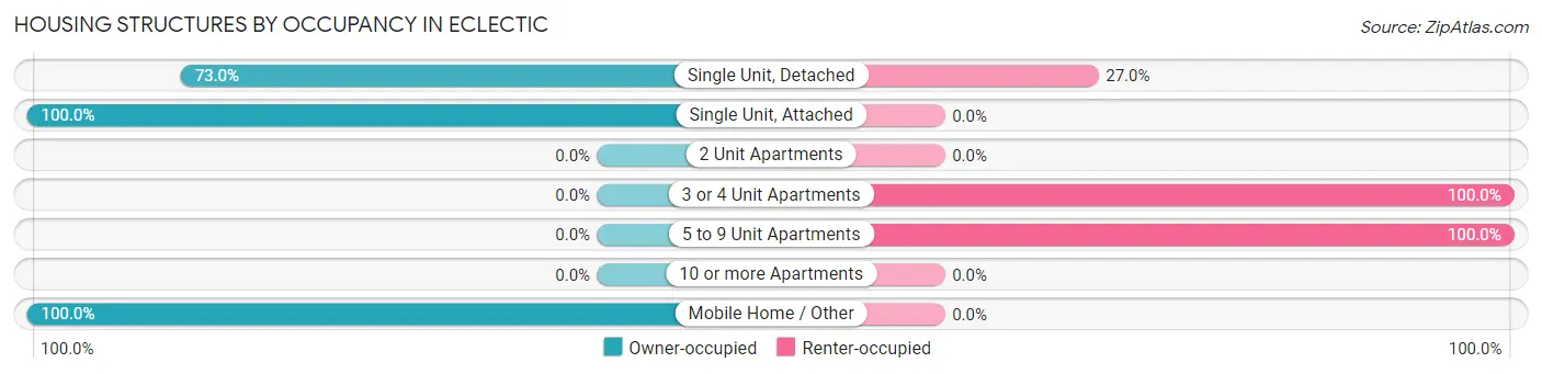 Housing Structures by Occupancy in Eclectic