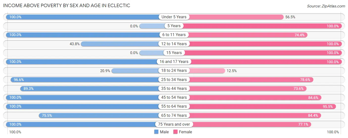Income Above Poverty by Sex and Age in Eclectic