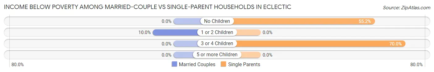 Income Below Poverty Among Married-Couple vs Single-Parent Households in Eclectic