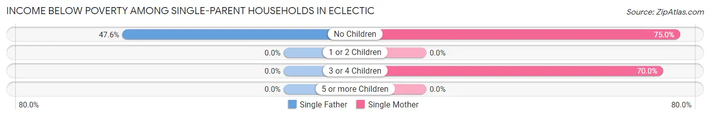 Income Below Poverty Among Single-Parent Households in Eclectic