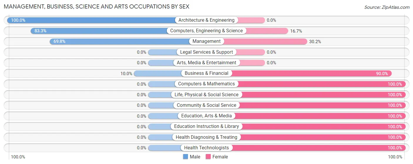 Management, Business, Science and Arts Occupations by Sex in Eclectic