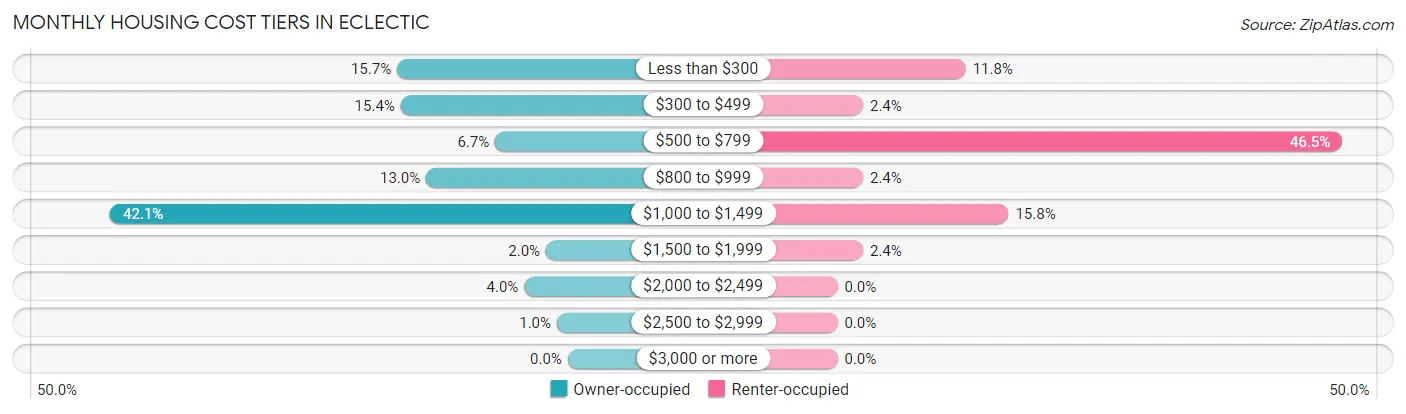Monthly Housing Cost Tiers in Eclectic