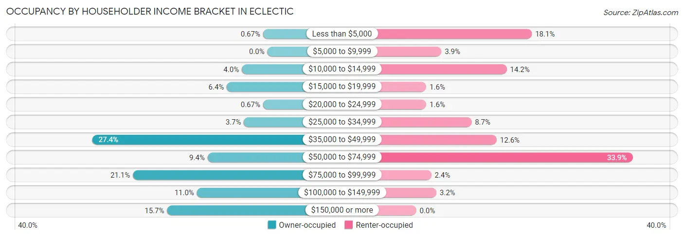 Occupancy by Householder Income Bracket in Eclectic