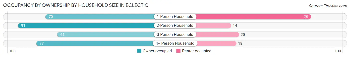 Occupancy by Ownership by Household Size in Eclectic