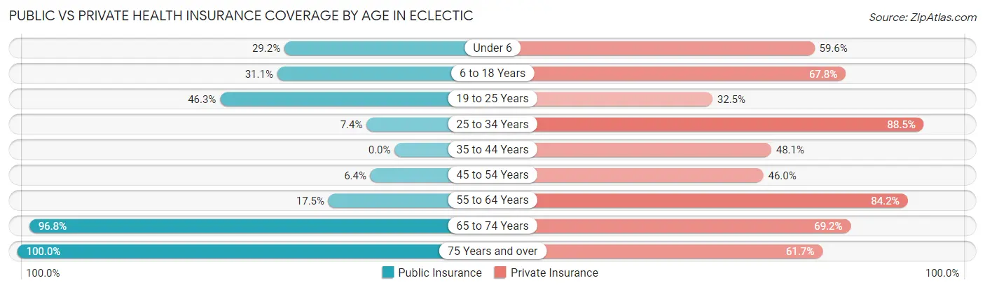 Public vs Private Health Insurance Coverage by Age in Eclectic