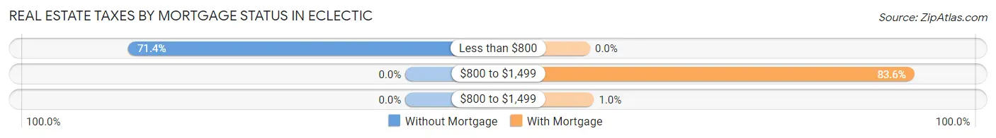 Real Estate Taxes by Mortgage Status in Eclectic