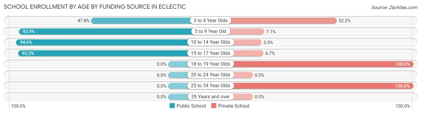 School Enrollment by Age by Funding Source in Eclectic