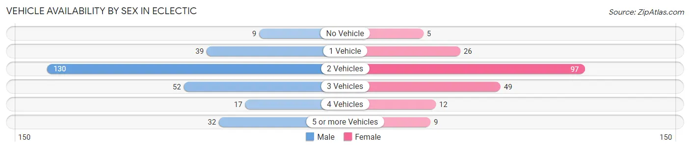 Vehicle Availability by Sex in Eclectic
