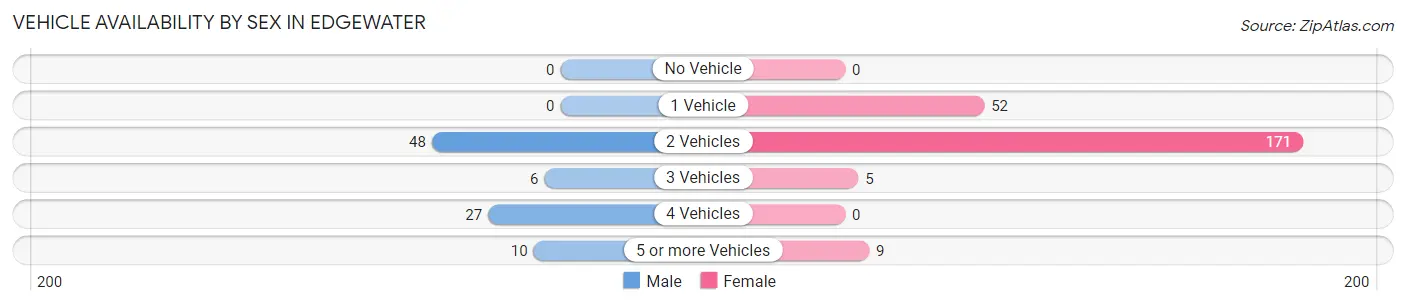 Vehicle Availability by Sex in Edgewater