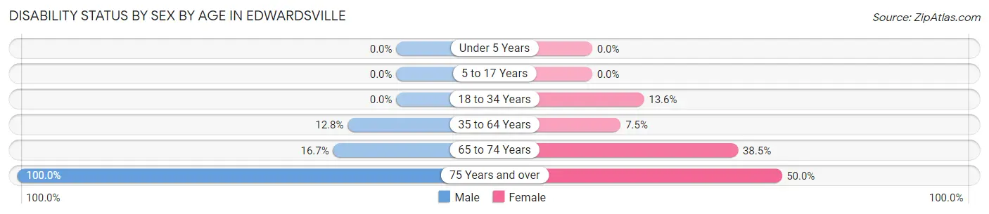 Disability Status by Sex by Age in Edwardsville