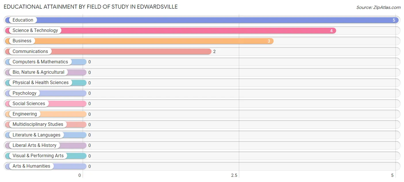 Educational Attainment by Field of Study in Edwardsville