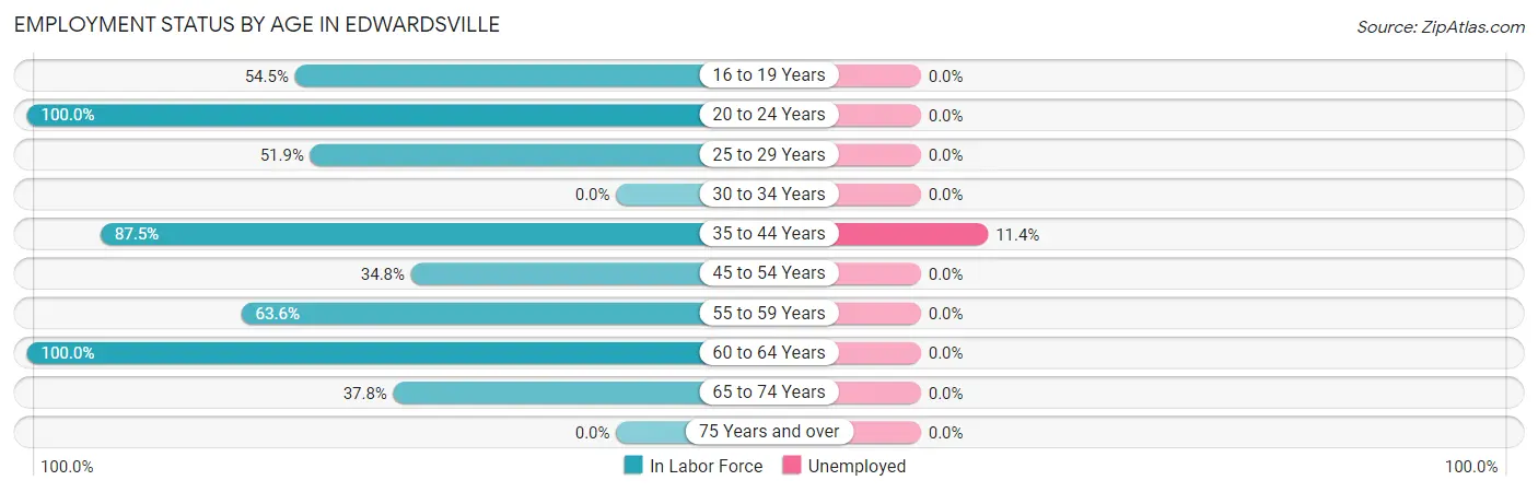 Employment Status by Age in Edwardsville