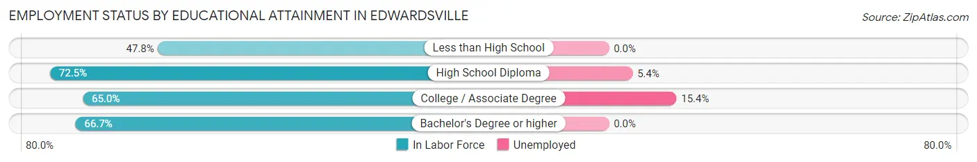 Employment Status by Educational Attainment in Edwardsville