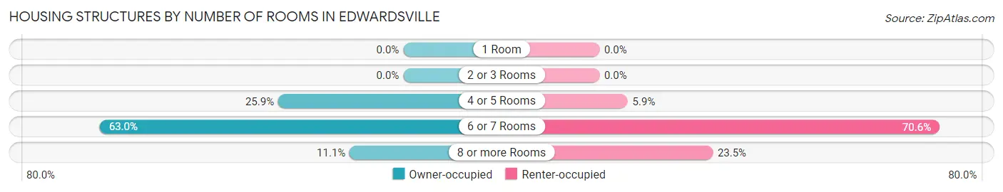 Housing Structures by Number of Rooms in Edwardsville
