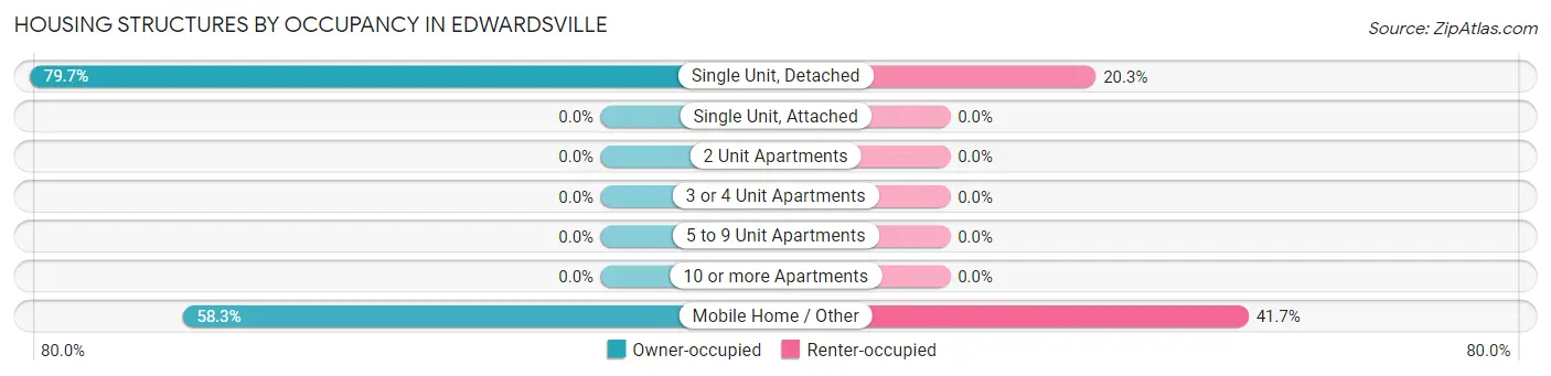 Housing Structures by Occupancy in Edwardsville