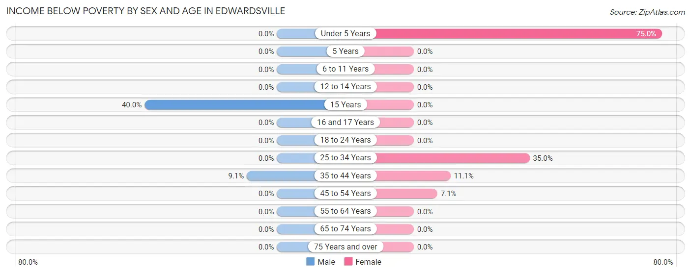 Income Below Poverty by Sex and Age in Edwardsville