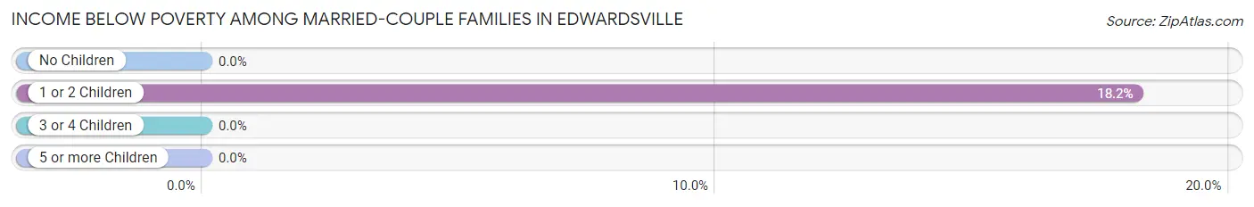 Income Below Poverty Among Married-Couple Families in Edwardsville