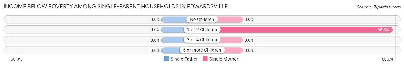 Income Below Poverty Among Single-Parent Households in Edwardsville