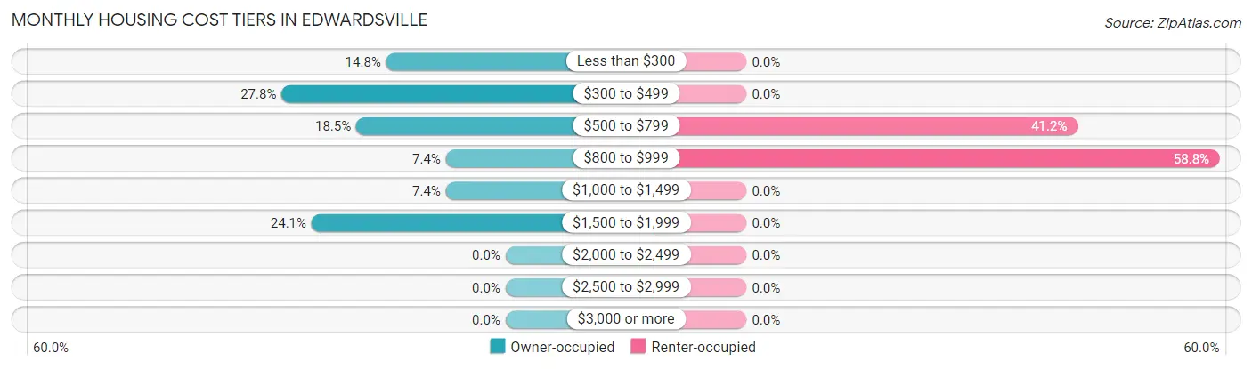 Monthly Housing Cost Tiers in Edwardsville