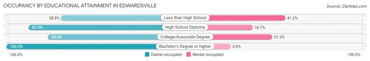 Occupancy by Educational Attainment in Edwardsville