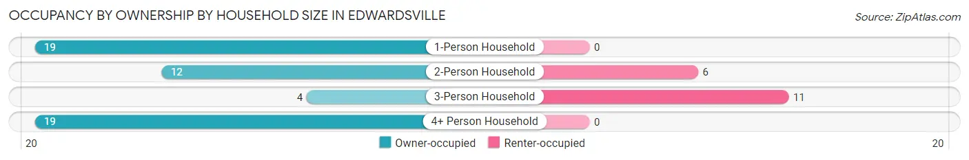 Occupancy by Ownership by Household Size in Edwardsville