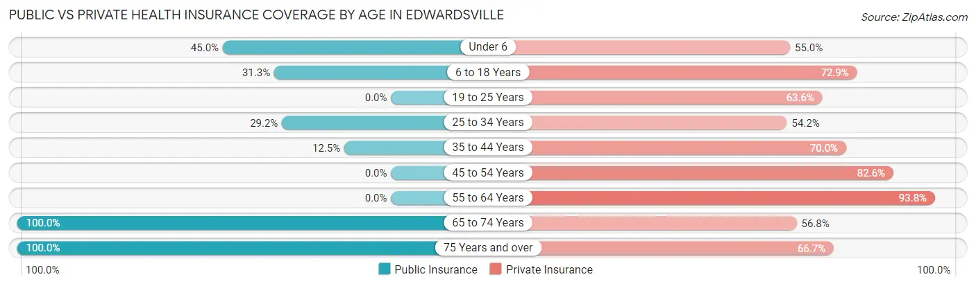 Public vs Private Health Insurance Coverage by Age in Edwardsville