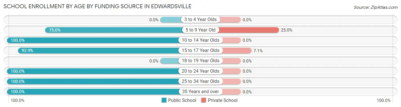 School Enrollment by Age by Funding Source in Edwardsville