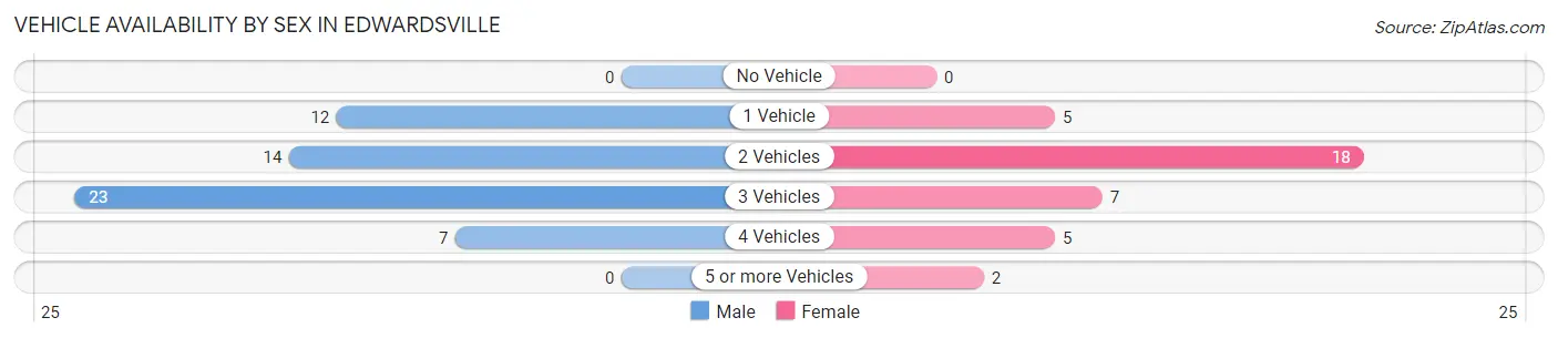 Vehicle Availability by Sex in Edwardsville