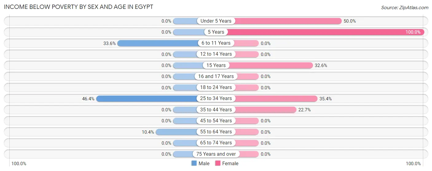Income Below Poverty by Sex and Age in Egypt