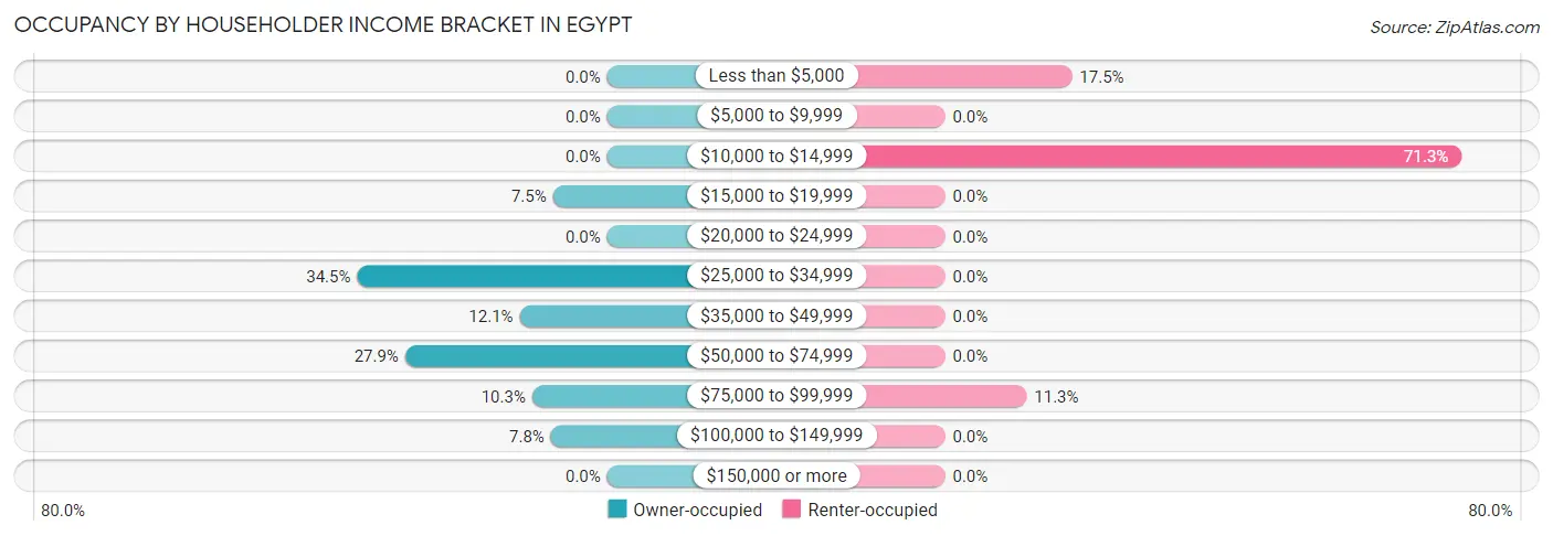 Occupancy by Householder Income Bracket in Egypt